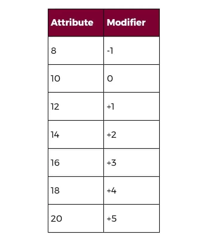 Baldur Attribute table 1 jpg
